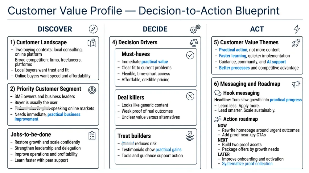 Sample Customer Value Profile